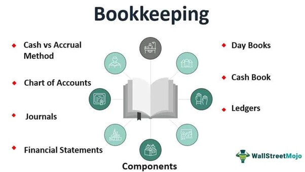 Bookkeeping Gold coast